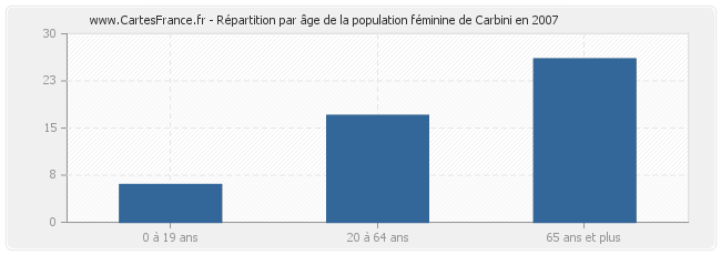 Répartition par âge de la population féminine de Carbini en 2007