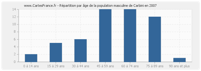 Répartition par âge de la population masculine de Carbini en 2007