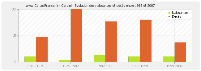 Carbini : Evolution des naissances et décès entre 1968 et 2007