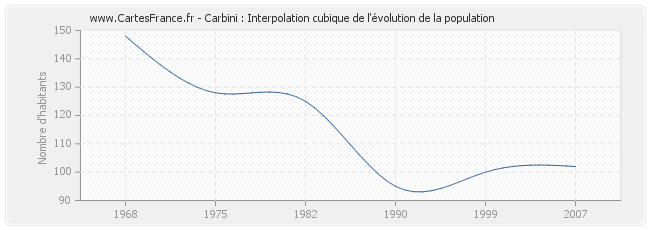 Carbini : Interpolation cubique de l'évolution de la population