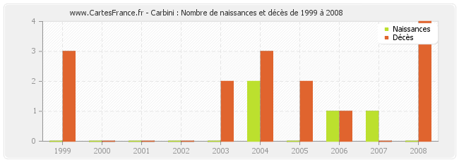 Carbini : Nombre de naissances et décès de 1999 à 2008