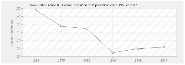 Population Carbini