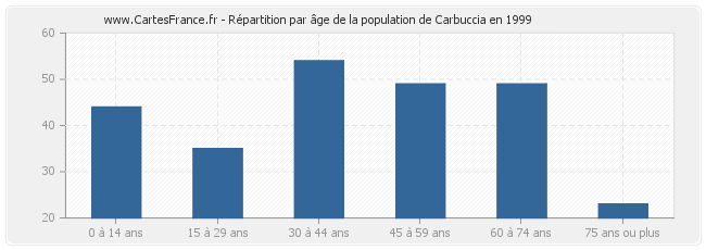 Répartition par âge de la population de Carbuccia en 1999