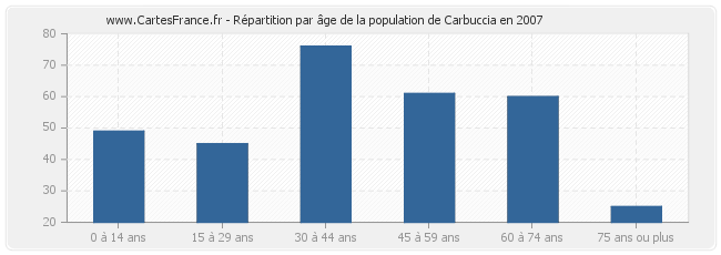 Répartition par âge de la population de Carbuccia en 2007