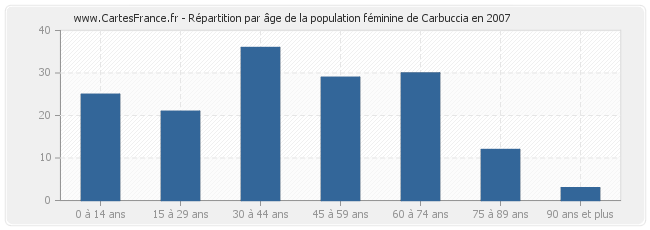 Répartition par âge de la population féminine de Carbuccia en 2007