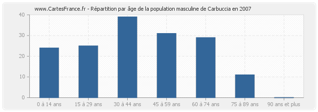 Répartition par âge de la population masculine de Carbuccia en 2007
