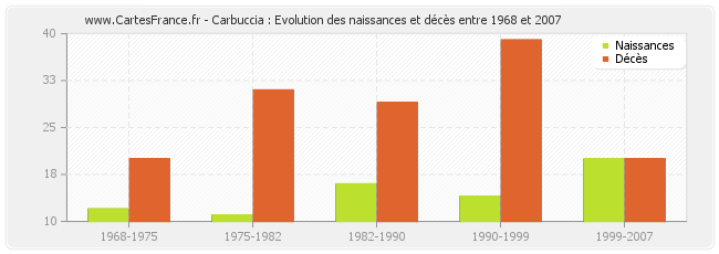 Carbuccia : Evolution des naissances et décès entre 1968 et 2007