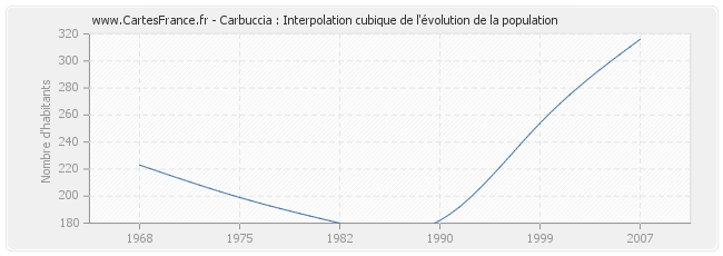Carbuccia : Interpolation cubique de l'évolution de la population