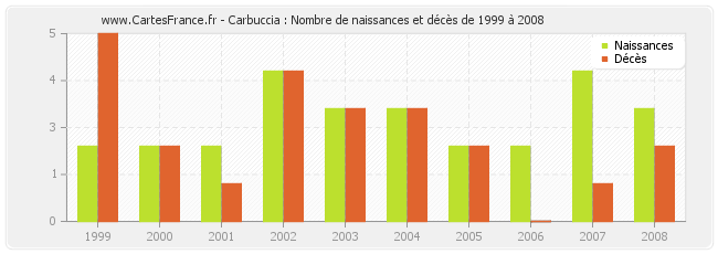 Carbuccia : Nombre de naissances et décès de 1999 à 2008