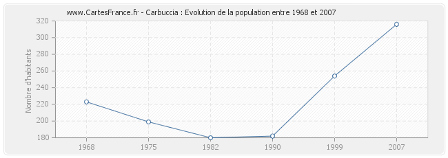 Population Carbuccia