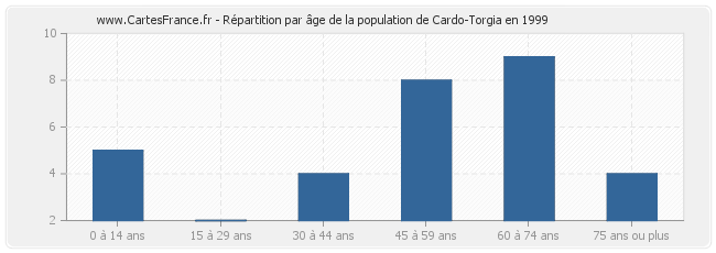 Répartition par âge de la population de Cardo-Torgia en 1999