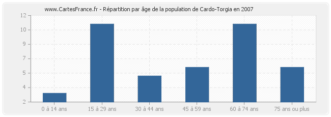 Répartition par âge de la population de Cardo-Torgia en 2007