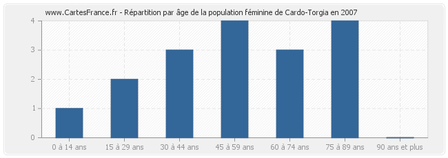 Répartition par âge de la population féminine de Cardo-Torgia en 2007