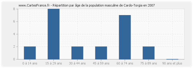 Répartition par âge de la population masculine de Cardo-Torgia en 2007