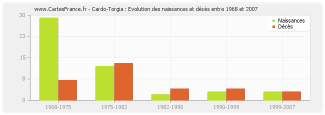 Cardo-Torgia : Evolution des naissances et décès entre 1968 et 2007