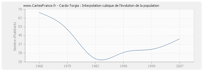 Cardo-Torgia : Interpolation cubique de l'évolution de la population