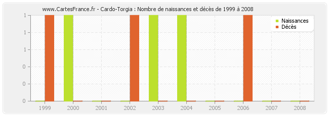 Cardo-Torgia : Nombre de naissances et décès de 1999 à 2008