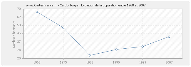 Population Cardo-Torgia