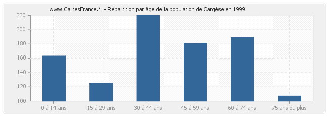 Répartition par âge de la population de Cargèse en 1999