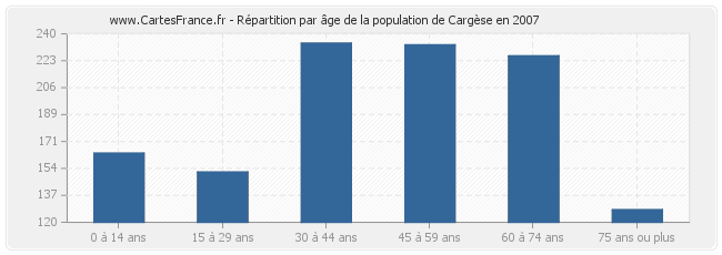 Répartition par âge de la population de Cargèse en 2007