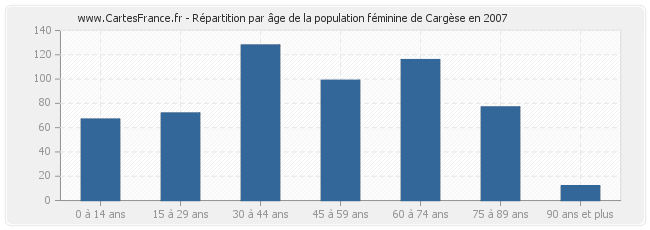 Répartition par âge de la population féminine de Cargèse en 2007