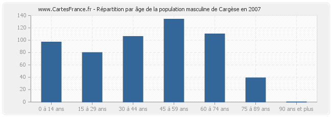 Répartition par âge de la population masculine de Cargèse en 2007