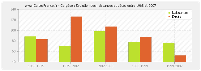 Cargèse : Evolution des naissances et décès entre 1968 et 2007