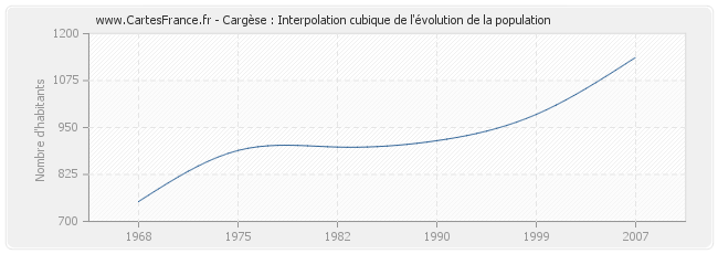 Cargèse : Interpolation cubique de l'évolution de la population
