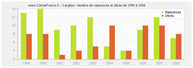 Cargèse : Nombre de naissances et décès de 1999 à 2008