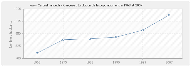 Population Cargèse