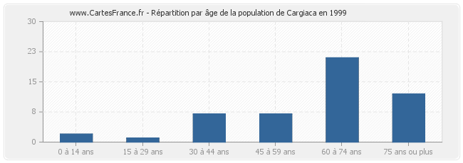 Répartition par âge de la population de Cargiaca en 1999