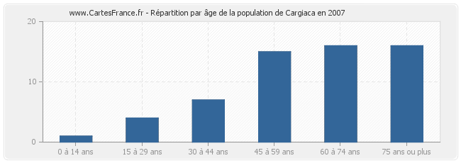 Répartition par âge de la population de Cargiaca en 2007