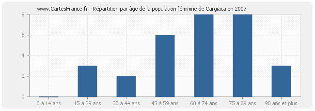 Répartition par âge de la population féminine de Cargiaca en 2007