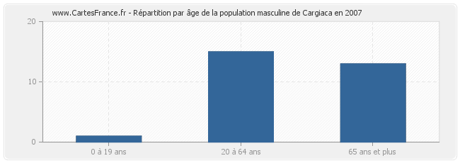 Répartition par âge de la population masculine de Cargiaca en 2007