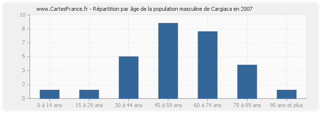 Répartition par âge de la population masculine de Cargiaca en 2007