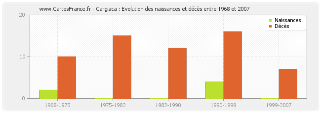 Cargiaca : Evolution des naissances et décès entre 1968 et 2007