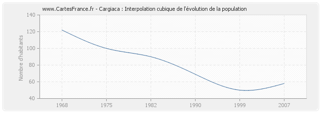 Cargiaca : Interpolation cubique de l'évolution de la population