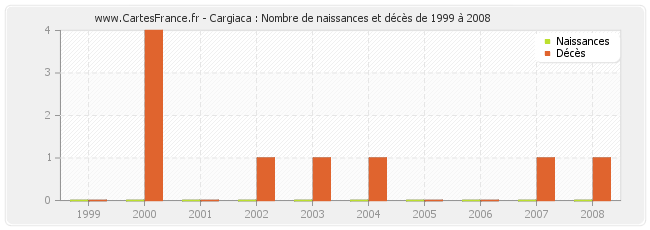 Cargiaca : Nombre de naissances et décès de 1999 à 2008