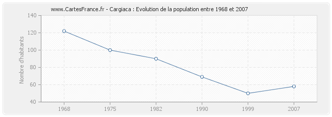 Population Cargiaca