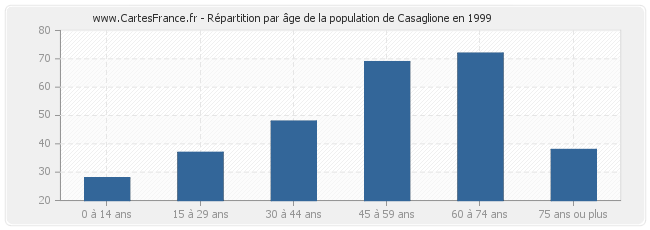 Répartition par âge de la population de Casaglione en 1999