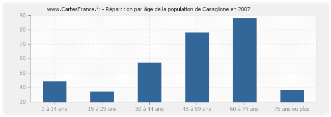 Répartition par âge de la population de Casaglione en 2007