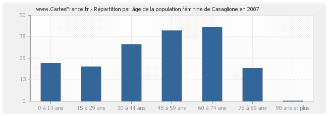 Répartition par âge de la population féminine de Casaglione en 2007