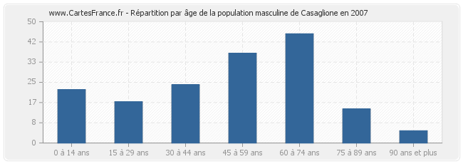 Répartition par âge de la population masculine de Casaglione en 2007