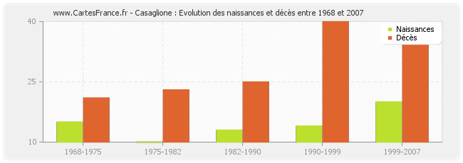 Casaglione : Evolution des naissances et décès entre 1968 et 2007