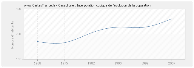 Casaglione : Interpolation cubique de l'évolution de la population