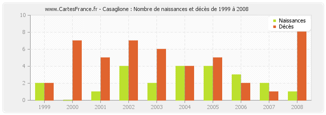 Casaglione : Nombre de naissances et décès de 1999 à 2008