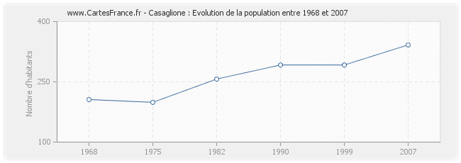 Population Casaglione