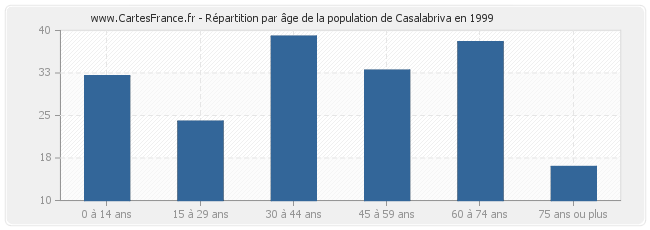 Répartition par âge de la population de Casalabriva en 1999