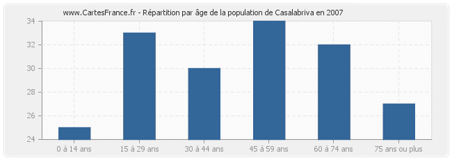 Répartition par âge de la population de Casalabriva en 2007