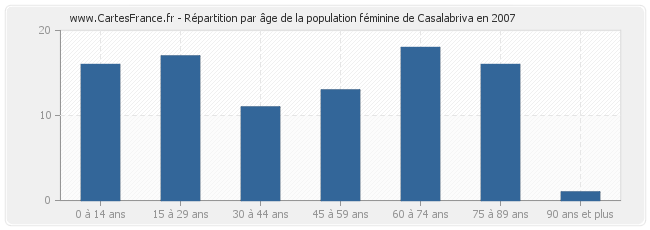 Répartition par âge de la population féminine de Casalabriva en 2007